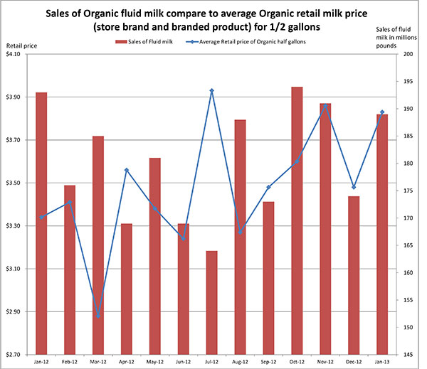 Organic Pay & Retail Price, April 20136